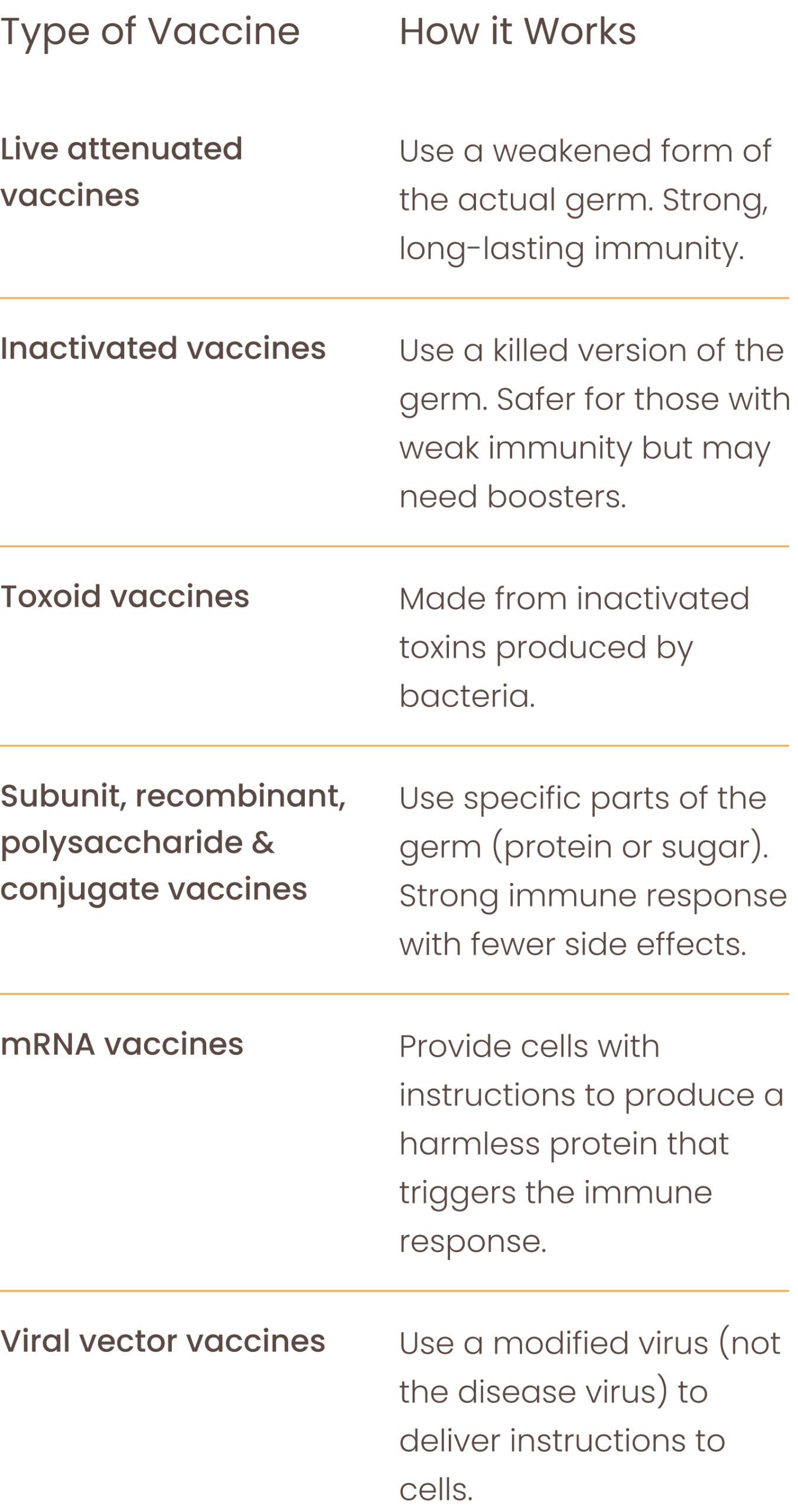 Types of Vaccines
